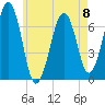 Atlantic Heights tide chart for Monday, May 8, 2023