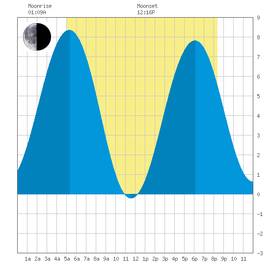Atlantic Heights tide chart for Saturday, June 10, 2023