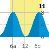 Atlantic Heights tide chart for Sunday, June 11, 2023