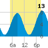 Atlantic Heights tide chart for Tuesday, June 13, 2023