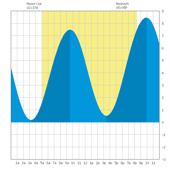 Atlantic Heights tide chart for Wednesday, June 14, 2023