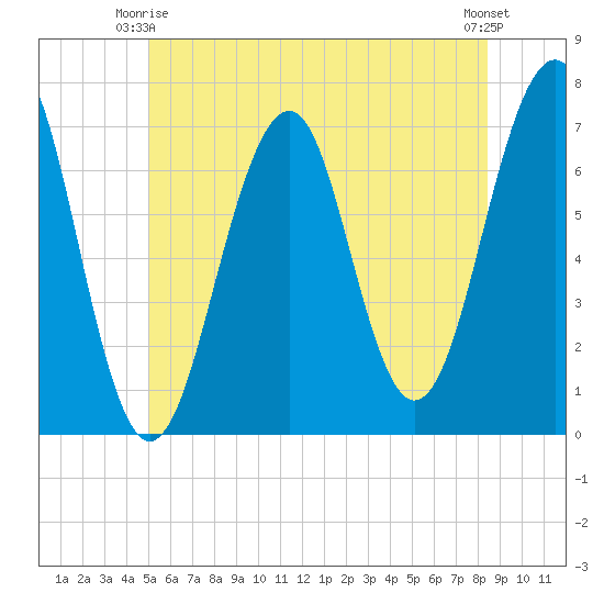 Atlantic Heights tide chart for Friday, June 16, 2023
