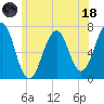 Atlantic Heights tide chart for Sunday, June 18, 2023