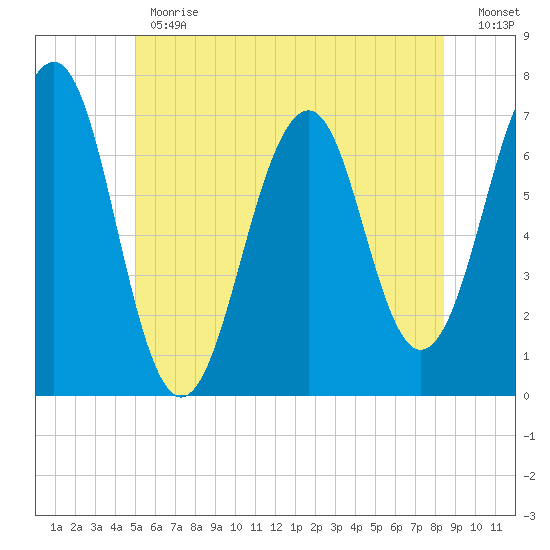 Atlantic Heights tide chart for Monday, June 19, 2023