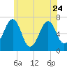 Atlantic Heights tide chart for Saturday, June 24, 2023