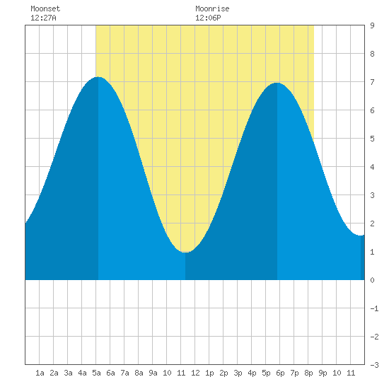 Atlantic Heights tide chart for Sunday, June 25, 2023