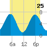 Atlantic Heights tide chart for Sunday, June 25, 2023