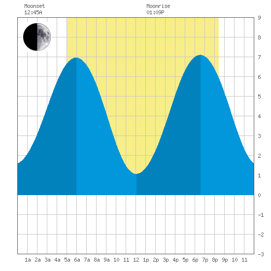 Atlantic Heights tide chart for Monday, June 26, 2023