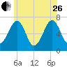 Atlantic Heights tide chart for Monday, June 26, 2023