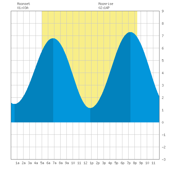 Atlantic Heights tide chart for Tuesday, June 27, 2023