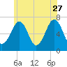 Atlantic Heights tide chart for Tuesday, June 27, 2023