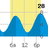 Atlantic Heights tide chart for Wednesday, June 28, 2023