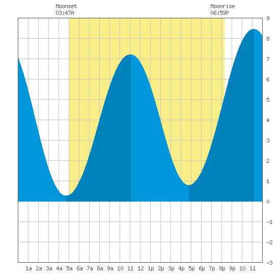 Atlantic Heights tide chart for Friday, June 2, 2023