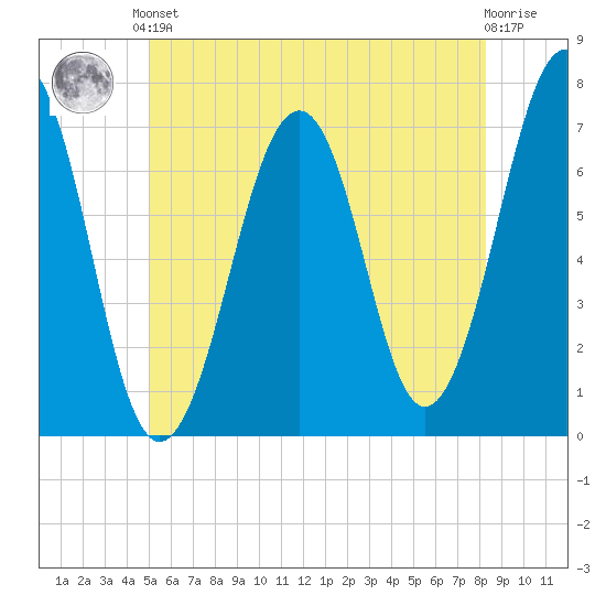 Atlantic Heights tide chart for Saturday, June 3, 2023