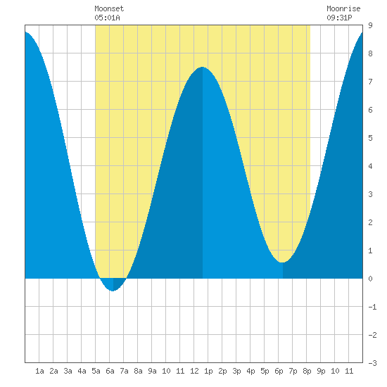 Atlantic Heights tide chart for Sunday, June 4, 2023