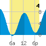 Atlantic Heights tide chart for Sunday, June 4, 2023