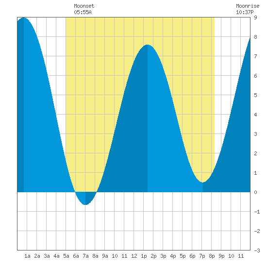 Atlantic Heights tide chart for Monday, June 5, 2023