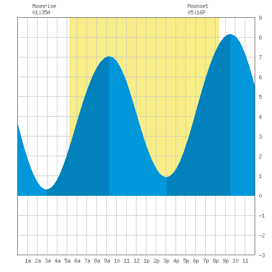 Atlantic Heights tide chart for Thursday, July 13, 2023