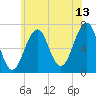 Atlantic Heights tide chart for Thursday, July 13, 2023