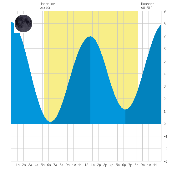 Atlantic Heights tide chart for Monday, July 17, 2023