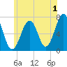 Atlantic Heights tide chart for Saturday, July 1, 2023