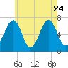 Atlantic Heights tide chart for Monday, July 24, 2023