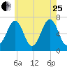 Atlantic Heights tide chart for Tuesday, July 25, 2023