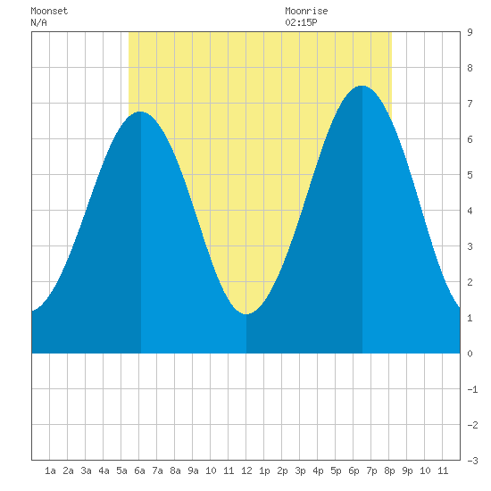 Atlantic Heights tide chart for Wednesday, July 26, 2023