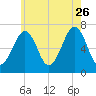 Atlantic Heights tide chart for Wednesday, July 26, 2023