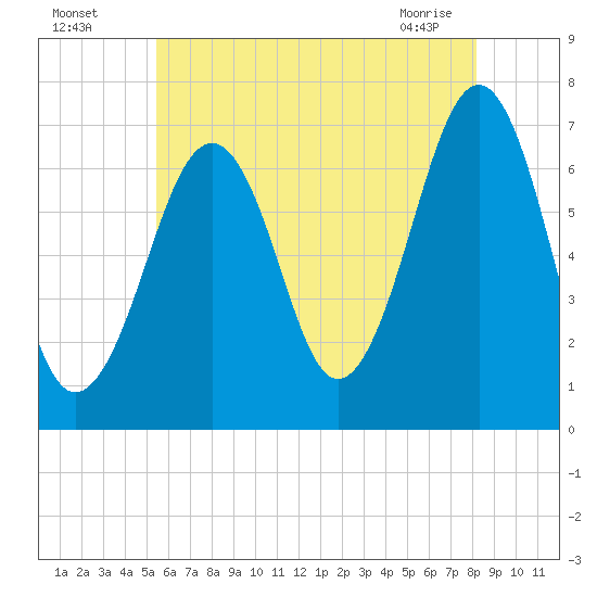 Atlantic Heights tide chart for Friday, July 28, 2023