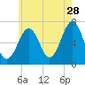 Atlantic Heights tide chart for Friday, July 28, 2023