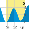 Atlantic Heights tide chart for Sunday, July 2, 2023