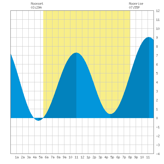 Atlantic Heights tide chart for Monday, July 31, 2023