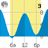 Atlantic Heights tide chart for Monday, July 3, 2023