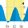Atlantic Heights tide chart for Tuesday, July 4, 2023