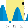 Atlantic Heights tide chart for Thursday, July 6, 2023