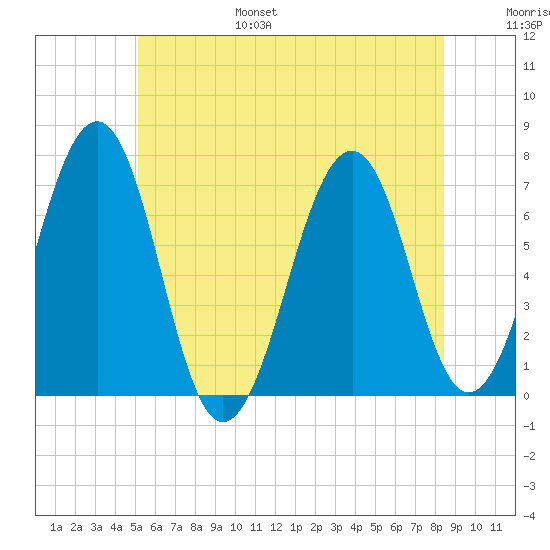 Atlantic Heights tide chart for Friday, July 7, 2023