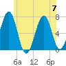 Atlantic Heights tide chart for Friday, July 7, 2023
