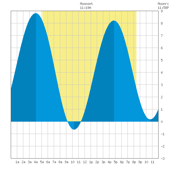 Atlantic Heights tide chart for Saturday, July 8, 2023