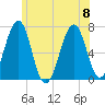 Atlantic Heights tide chart for Saturday, July 8, 2023