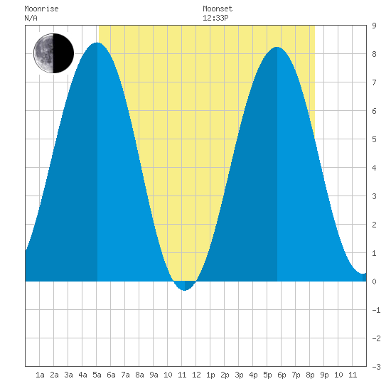 Atlantic Heights tide chart for Sunday, July 9, 2023