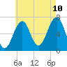 Atlantic Heights tide chart for Thursday, August 10, 2023