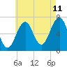 Atlantic Heights tide chart for Friday, August 11, 2023