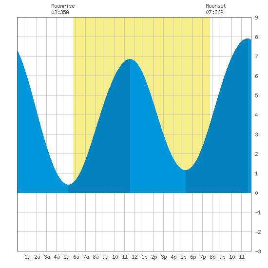 Atlantic Heights tide chart for Monday, August 14, 2023