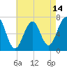 Atlantic Heights tide chart for Monday, August 14, 2023