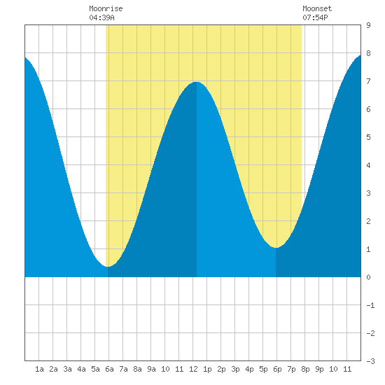 Atlantic Heights tide chart for Tuesday, August 15, 2023