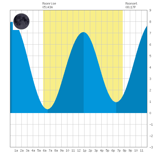 Atlantic Heights tide chart for Wednesday, August 16, 2023