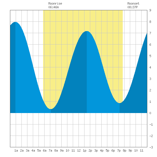 Atlantic Heights tide chart for Thursday, August 17, 2023