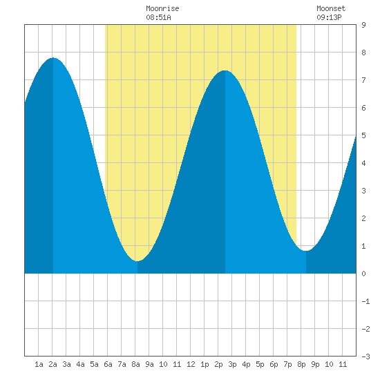 Atlantic Heights tide chart for Saturday, August 19, 2023