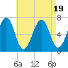 Atlantic Heights tide chart for Saturday, August 19, 2023